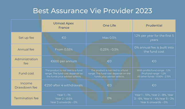 Best Assurance Vie Provider 2023